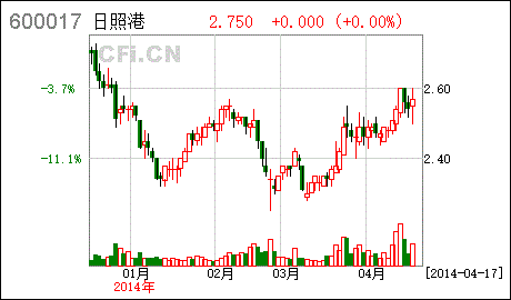 日照港股票近几年的走势图_日照港股票近几年的走势图最新