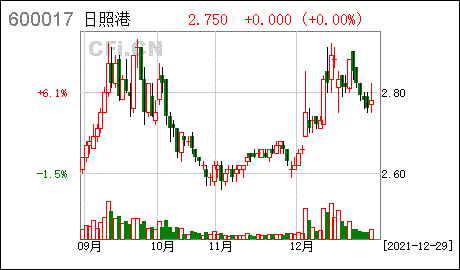 日照港股票近几年的走势图_日照港股票近几年的走势图最新