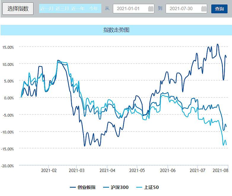 上证50指数2021下半年走势_上证50指数2021下半年走势及行情