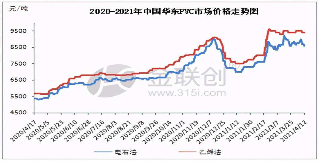 pvc商品价格走势图_PVC价格最新行情走势