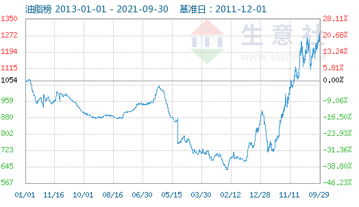 棕榈油期货1705走势_2109棕榈油期货行情走势