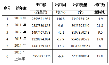 新能源蓄电池出口数据_新能源汽车动力蓄电池回收利用调研报告