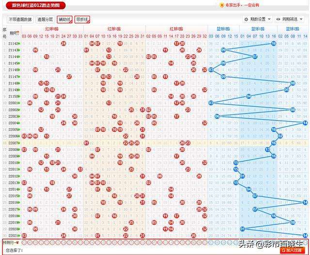 双色球2022第五十期的走势的简单介绍