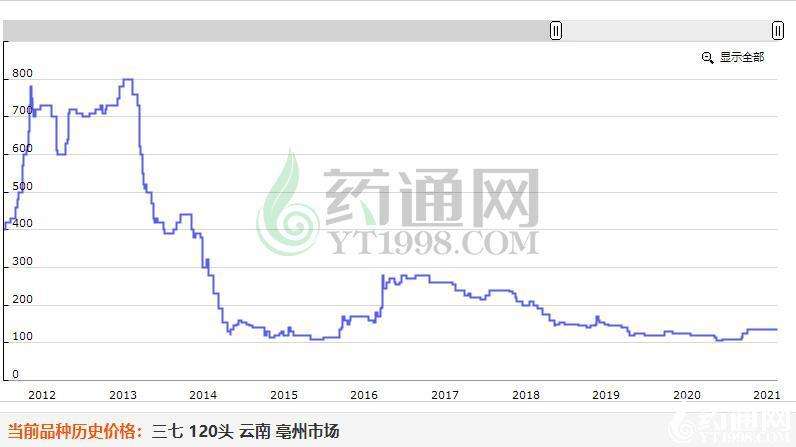 2015年三七价格走势_2016年三七的价格走势