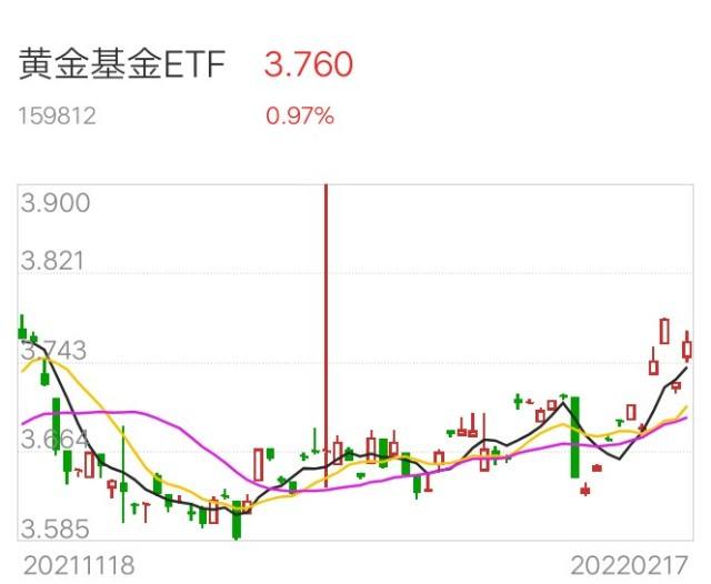 2022年2月份黄金走势_2020至2022黄金走势