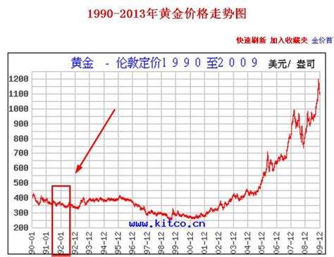 2022年2月份黄金走势_2020至2022黄金走势