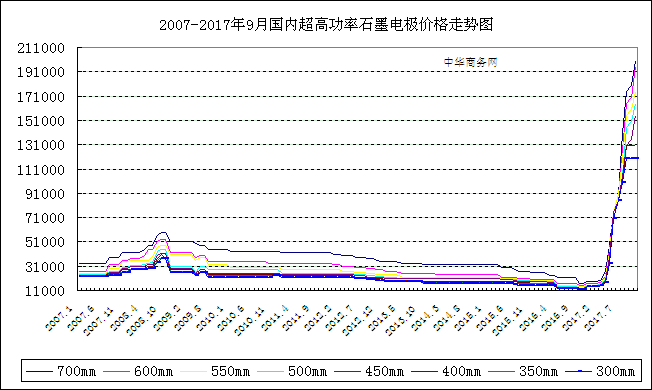 ldpe原料价格走势图2017_2020年LDPE原材料价格走势图