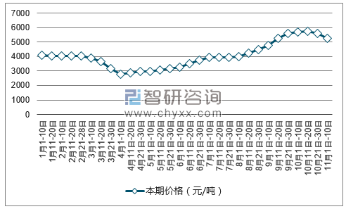 ldpe原料价格走势图2017_2020年LDPE原材料价格走势图