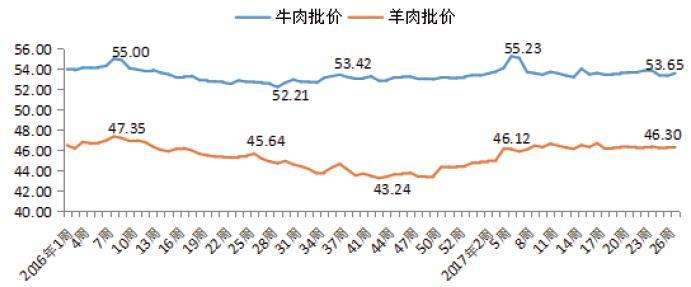 最新全国羊肉价格走势_最新全国羊肉价格走势图表