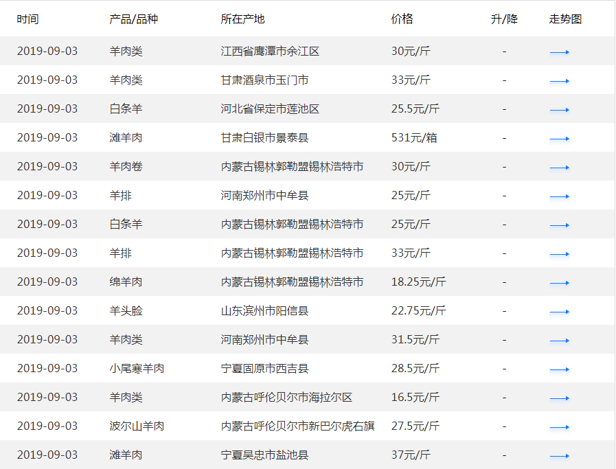 最新全国羊肉价格走势_最新全国羊肉价格走势图表