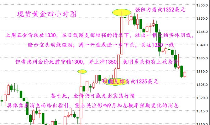 准确的判断现货黄金走势_怎样判断现货黄金行情的趋势