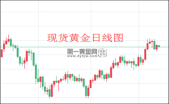 准确的判断现货黄金走势_怎样判断现货黄金行情的趋势