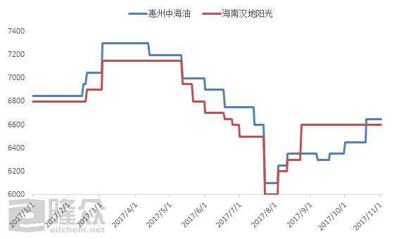 2017年基础油价格走势_2017年基础油价格走势分析