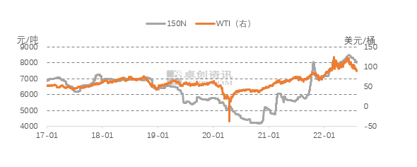 2017年基础油价格走势_2017年基础油价格走势分析