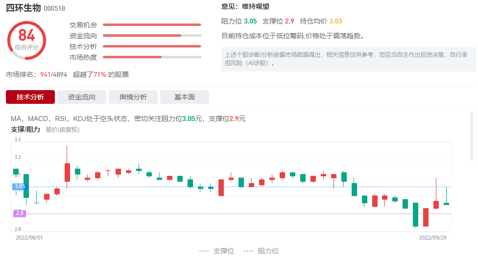 股票四环生物今天走势图_000518四环生物股票行情