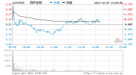 股票四环生物今天走势图_000518四环生物股票行情