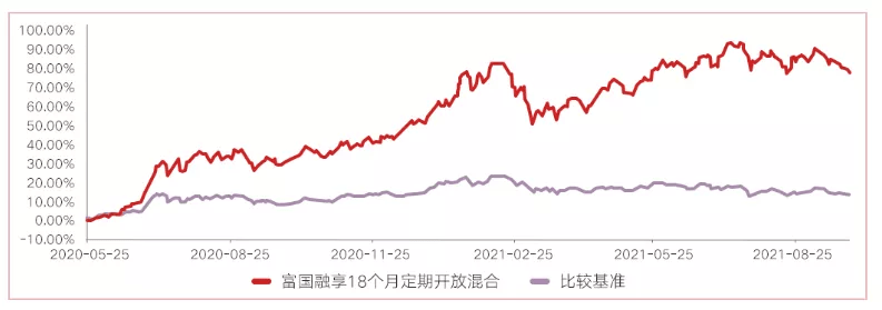 富国基金2020年走势图_富国成长策略混合基金今天行情