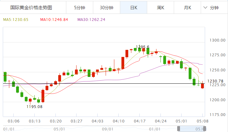 今天世界黄金价走势图_今天世界黄金价走势图最新