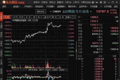 富时a50期货走势图_富时a50期货开盘时间