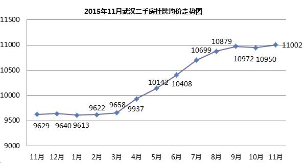 2015武汉的房价走势图_2015武汉的房价走势图分析