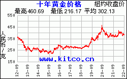 黄金价格白银价格走势_黄金白银价格走势最新消息今天