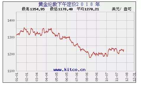 黄金价格白银价格走势_黄金白银价格走势最新消息今天