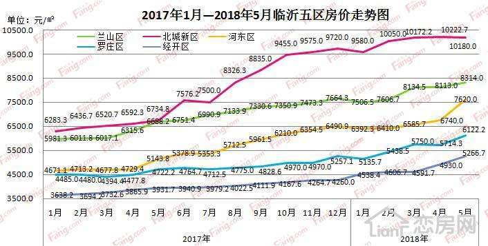 临沂市北城区二手房价走势_临沂市北城区二手房价走势分析