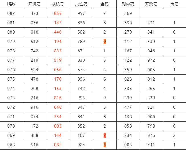 3d试机号杀码走势图_3d试机号杀码胆码预测