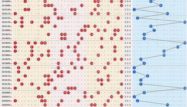 双色球超长2005走势图_2005年超长,超长版双色球走势图