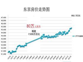 近30年日本房价走势图_日本房价30年历史走势图