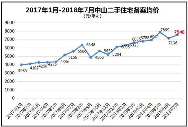 中山市房价2018年6月走势_中山市房价2018年6月走势如何