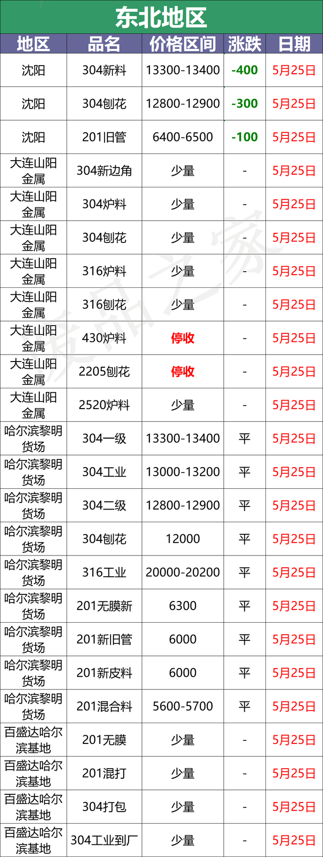 西城区常见不锈钢价格走势的简单介绍