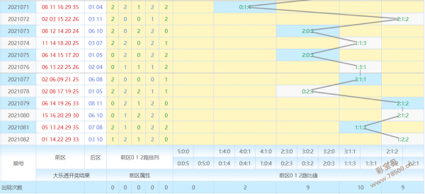 大乐透20007期周三版走势_大乐透2000期基本走势超长版