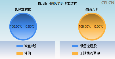 关于603316近30日行情走势的信息