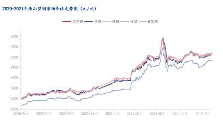 钢材棒材价格走势图2021_钢材价格最新行情走势曲线图2021