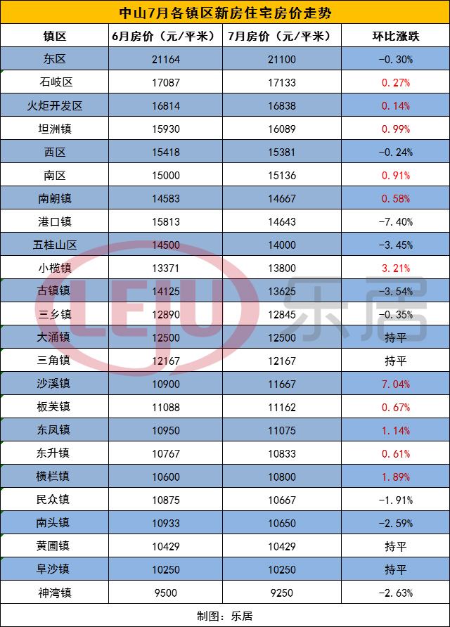 中山东区未来房价走势_中山东区未来房价走势如何