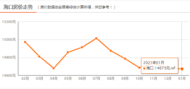 海口房价10年走势图的简单介绍