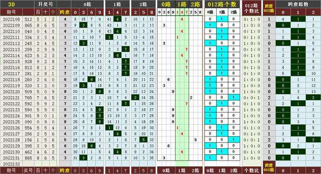 3d的跨度近300走势图_3d跨度走势图最近200期