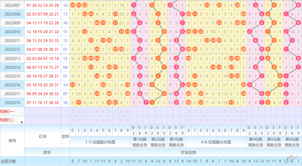 双色球尾数123阴阳走势_双色球尾数123阴阳走势图表