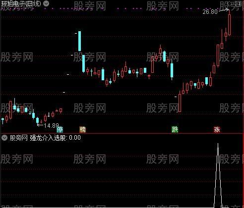 短期走势强于大盘选股公式_将为您分析大盘走势选股逻辑