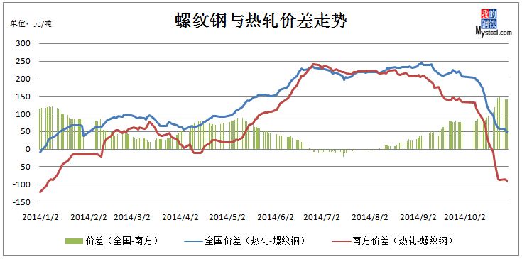 2017年螺纹钢走势_2018螺纹钢历史价格走势