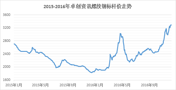 2017年螺纹钢走势_2018螺纹钢历史价格走势