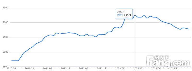 2013年徐州房价走势最新消息_2013年徐州房价走势最新消息视频