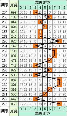 体彩跨度振幅走势图-3d之家_福彩3d跨度振幅走势图3D之家
