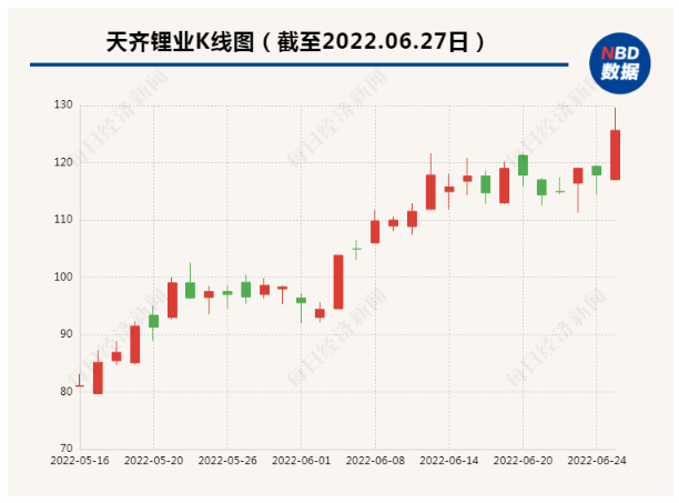 天齐锂业2015年走势图_天齐锂业2015年走势图片