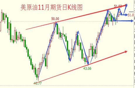 国际油价格走势k线图_国际原油价走势年K线图