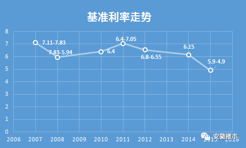 关于昆明近10年房贷利率走势图的信息