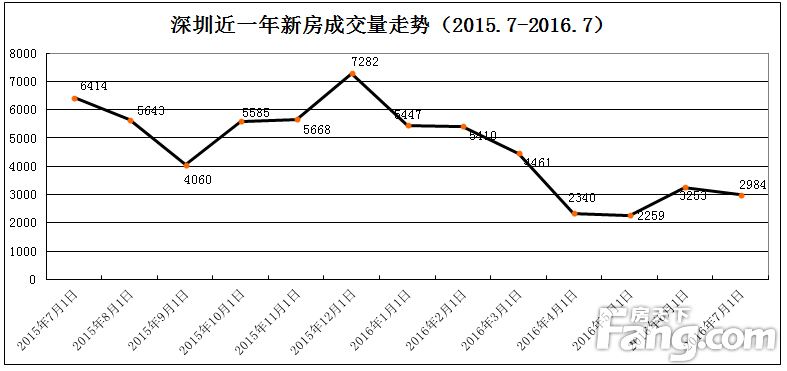 深圳房价走势2016图_2017年深圳房价走势图