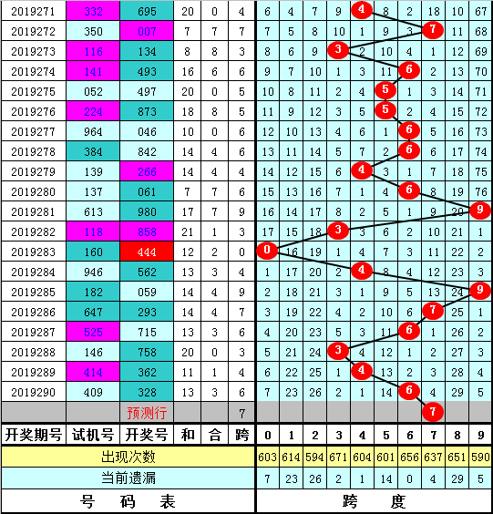 南方双彩网3d跨度振幅走势图_3d跨度振幅走势图南方双彩网双色球开奖结果