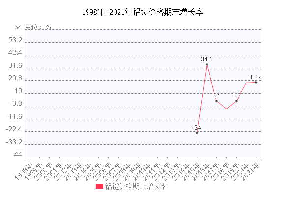 2021国庆铝价格的走势_2021年铝合金涨价走势图